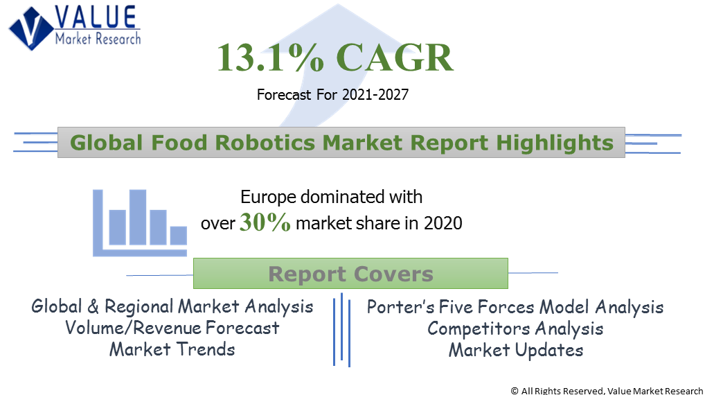 Global Food Robotics Market Share